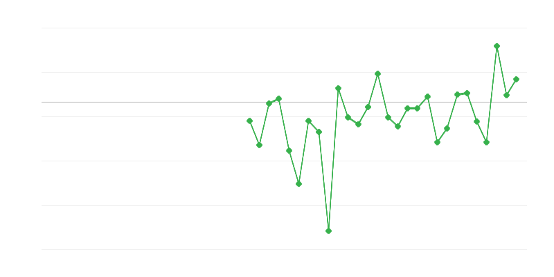 Zaměstnanost v zemědělství, lesnictví a rybářství