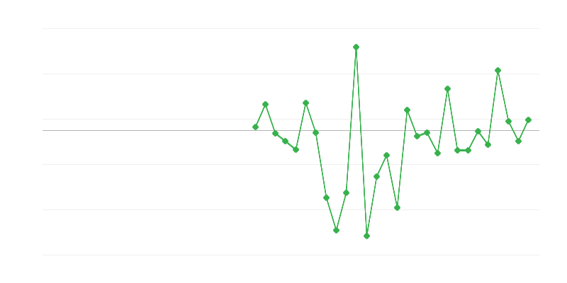 Zaměstnanost v zemědělství, lesnictví a rybářství