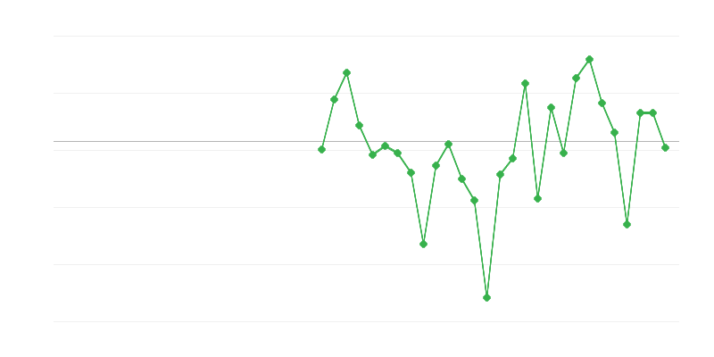 Zaměstnanost v průmyslu
