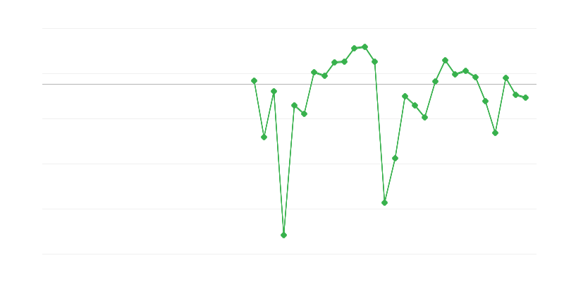 Zaměstnanost v průmyslu