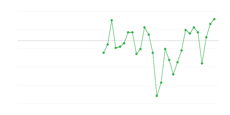 Zaměstnanost v průmyslu