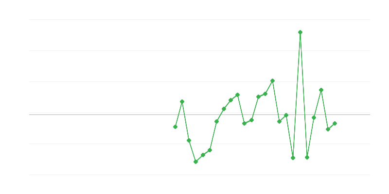 Zaměstnanost v zemědělství, lesnictví a rybářství