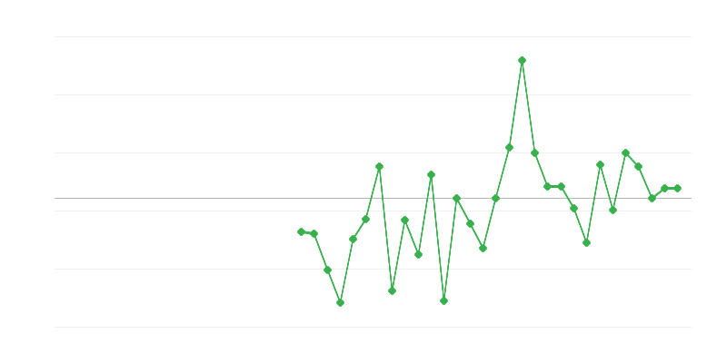 Zaměstnanost v zemědělství, lesnictví a rybářství