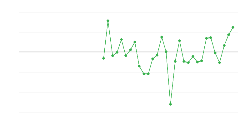 Zaměstnanost v průmyslu