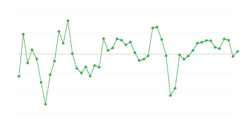 Zaměstnanost ve stavebnictví