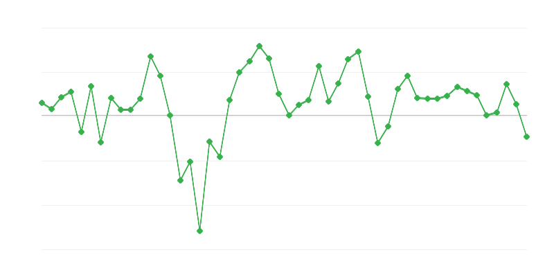 Zaměstnanost ve stavebnictví