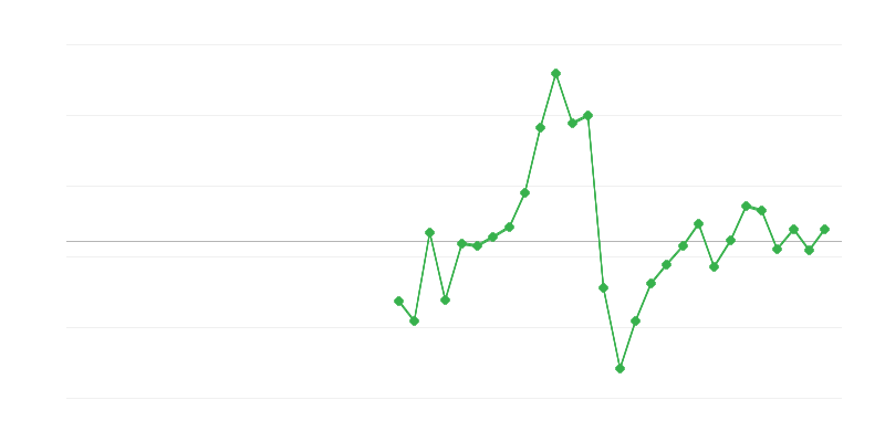 Zaměstnanost ve stavebnictví