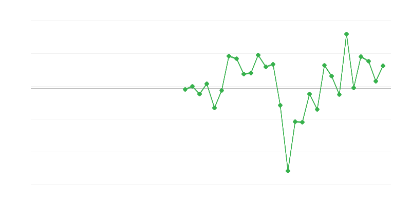 Zaměstnanost ve stavebnictví