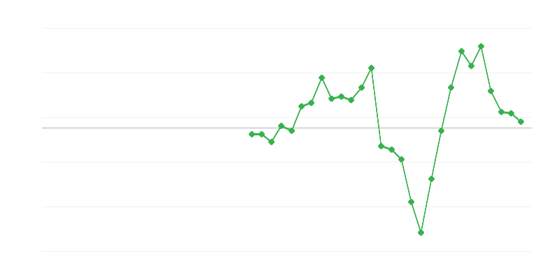 Zaměstnanost ve stavebnictví