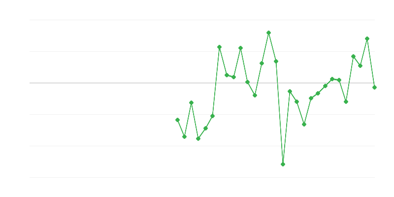 Zaměstnanost ve stavebnictví
