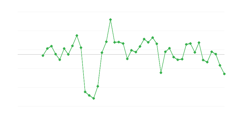 Zaměstnanost ve stavebnictví