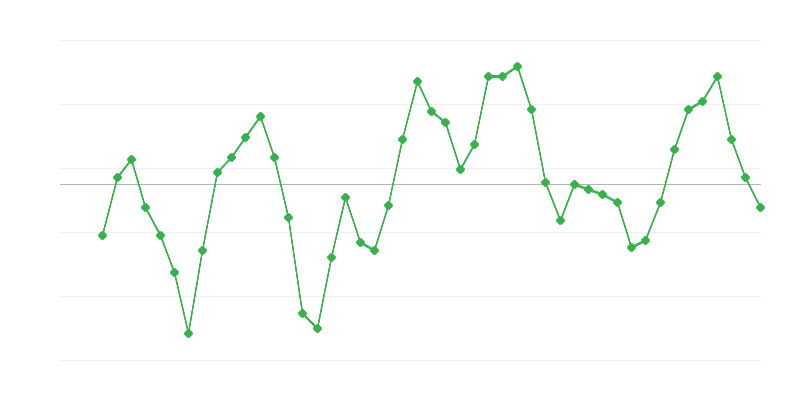 Zaměstnanost ve stavebnictví