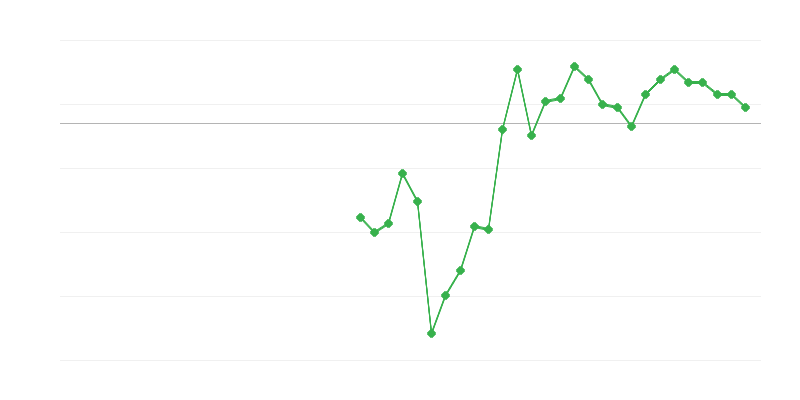 Zaměstnanost ve stavebnictví
