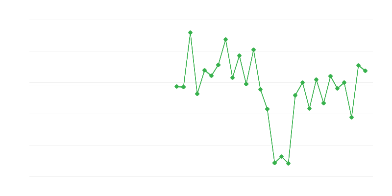 Zaměstnanost ve stavebnictví
