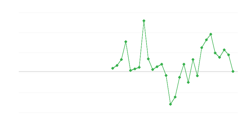 Zaměstnanost ve stavebnictví