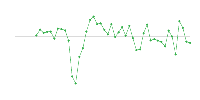 Zaměstnanost v obchodu a opravách vozidel