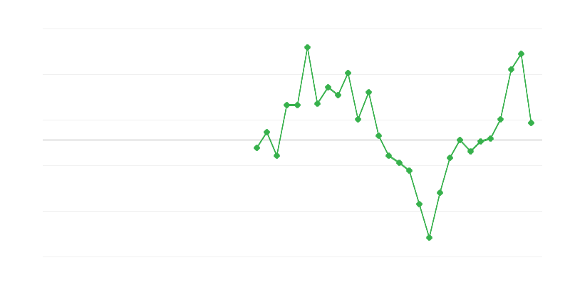 Zaměstnanost ve stavebnictví