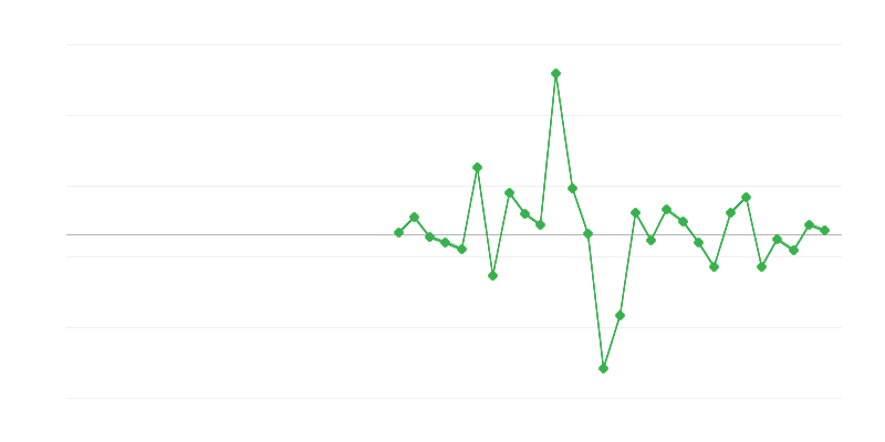 Zaměstnanost ve stavebnictví