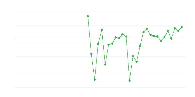 Zaměstnanost ve vzdělávání