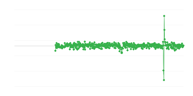 Průmyslová a stavební činnost