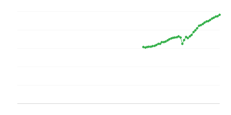 Čistý obrat – odborné, vědecké a technické činnosti
