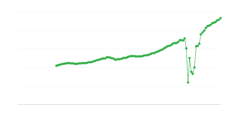 Čistý obrat – ubytování a stravovací služby