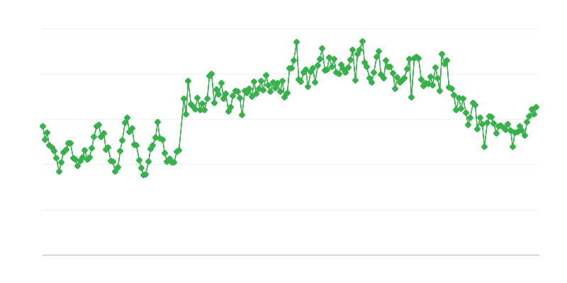 Dovoz zemního plynu