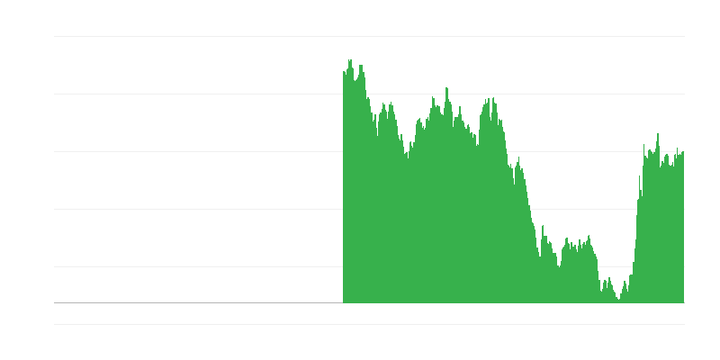 Výnosy dlouhodobých vládních dluhopisů