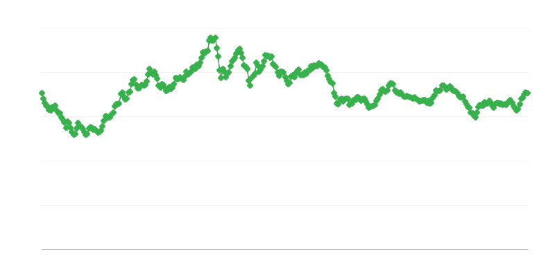 Směnný kurz USD/EUR