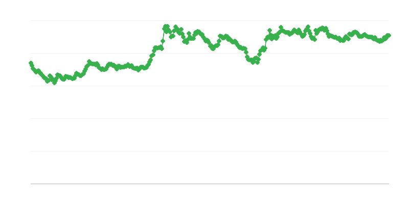 Směnný kurz GBP/EUR