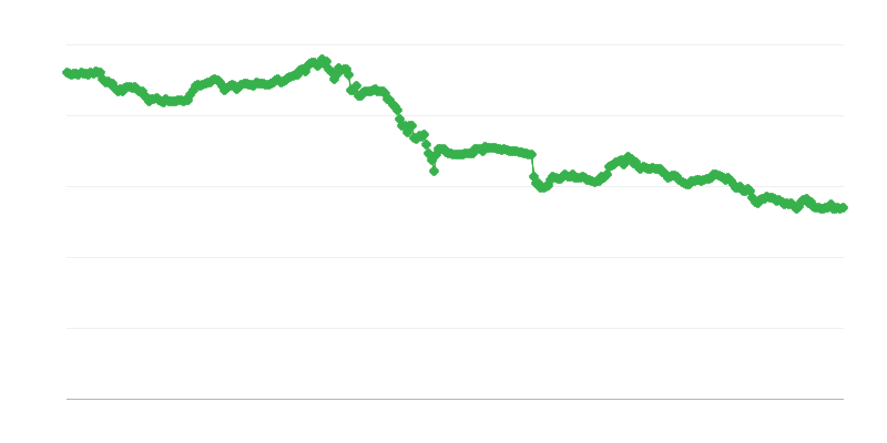 Směnný kurz CHF/EUR