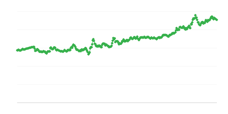 Směnný kurz HUF/EUR