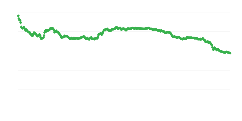 Exchange rate ALL/EUR
