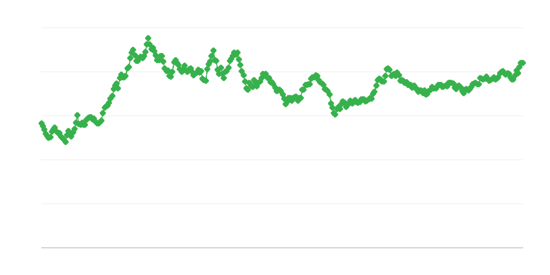 Směnný kurz PHP/EUR