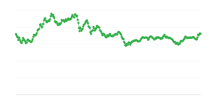 Směnný kurz CNY/EUR