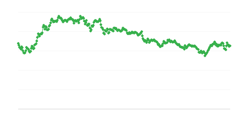 Směnný kurz ILS/EUR