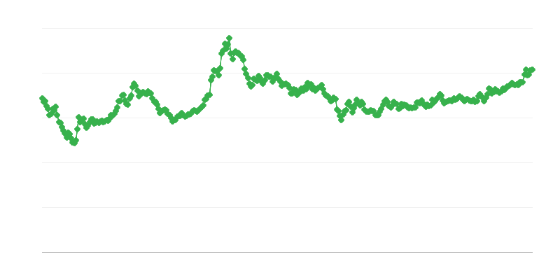 Směnný kurz KRW/EUR