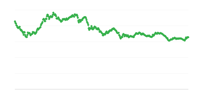 Směnný kurz SGD/EUR
