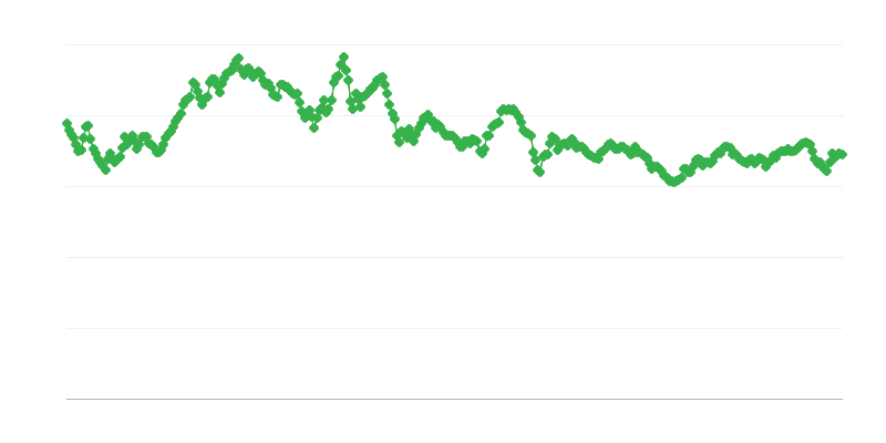 Směnný kurz THB/EUR