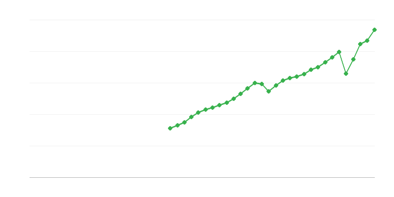 Daně z výroby a dovozu