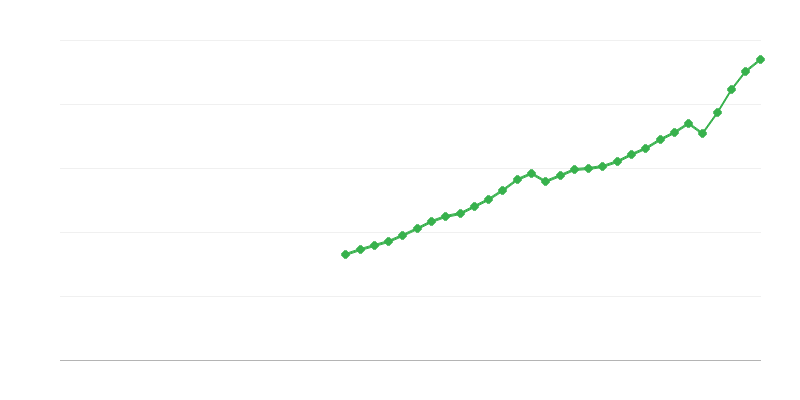 Hrubý domácí produkt
