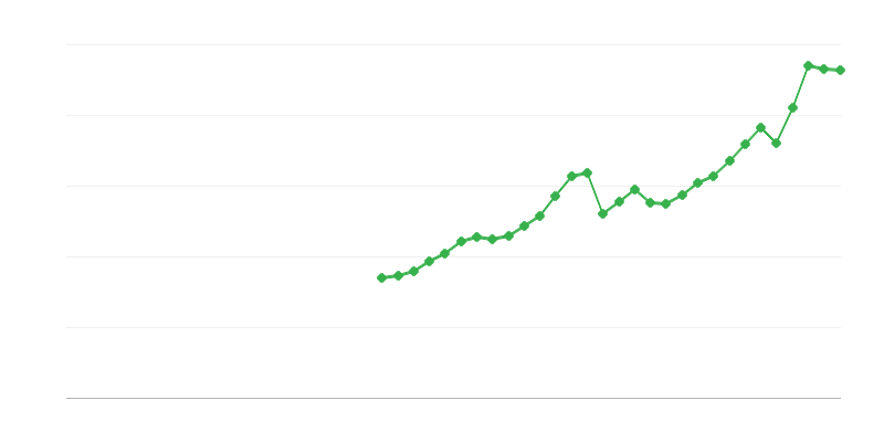 Tvorba hrubého kapitálu