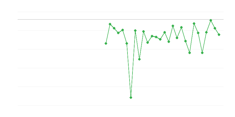 Zaměstnanost v zemědělství, lesnictví a rybářství