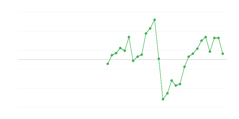 Zaměstnanost ve stavebnictví