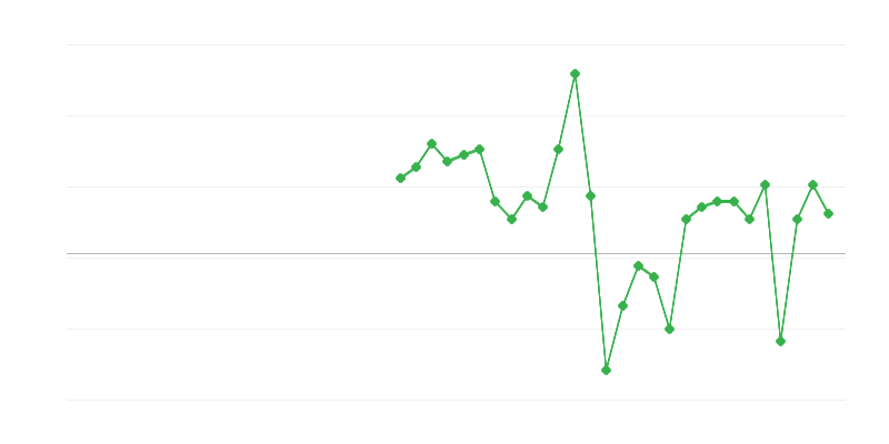 Zaměstnanost v obchodu a opravách vozidel