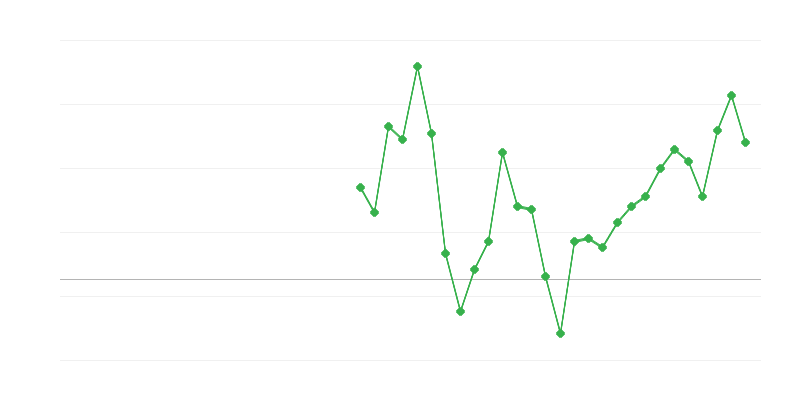 Zaměstnanost v informačních a komunikačních službách