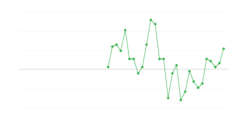 Zaměstnanost ve finančnictví a pojišťovnictví
