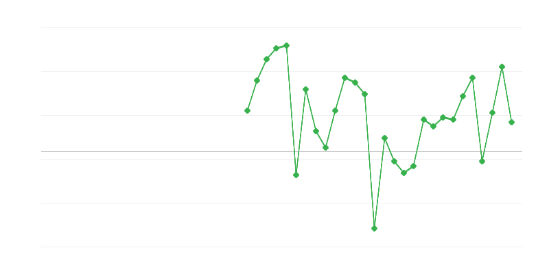 Zaměstnanost v nemovitostech