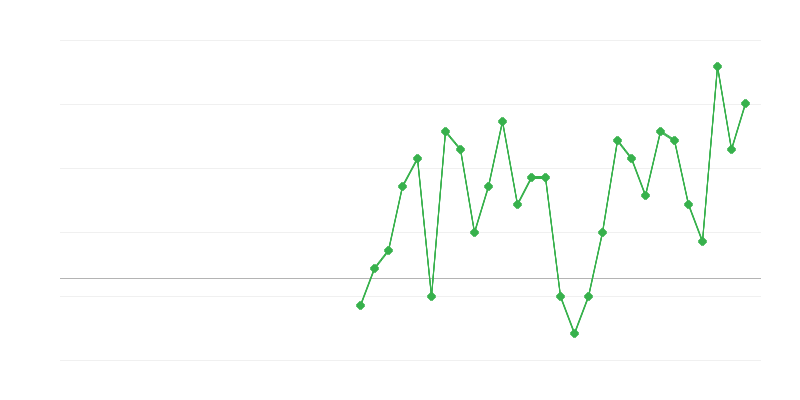 Zaměstnanost ve vzdělávání