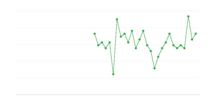 Zaměstnanost ve zdravotnictví a sociální péči